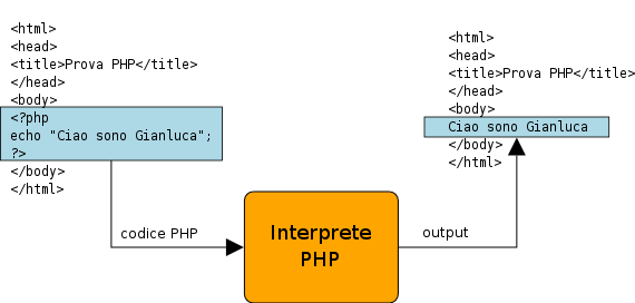 Elaborazione codice PHP