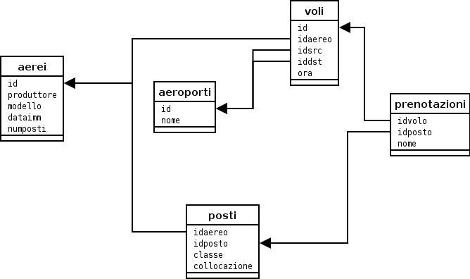 schema logico