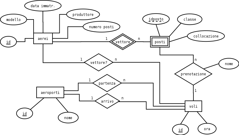 diagramma er
