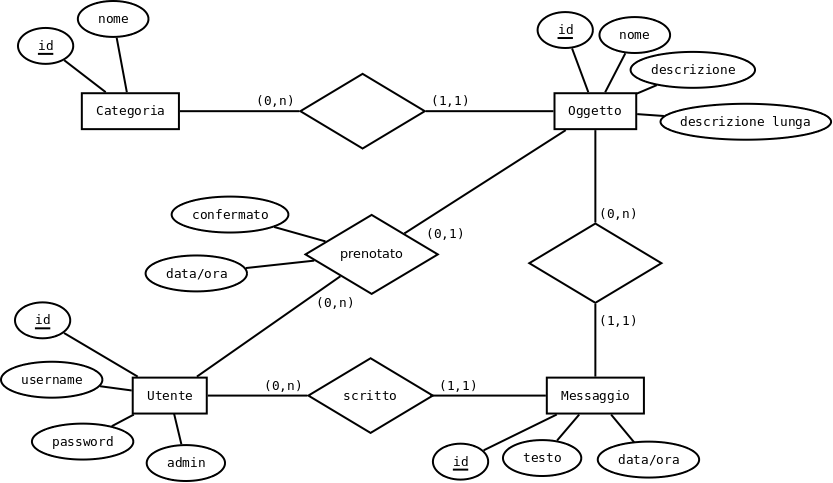diagramma ER del database