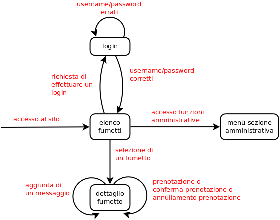 struttura di navigazione delle pagine dell'applicazione