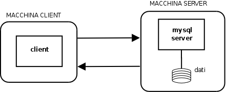 Schema connessione client-server