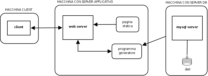 Relazione tra server web e DBMS