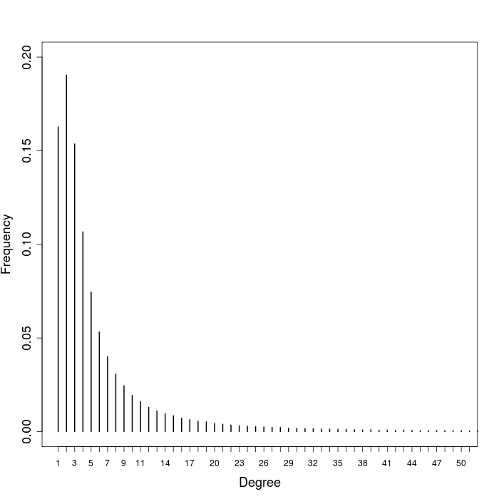 Scale-free networks are rare